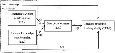 How data knowledge transformation affects teachers' precision teaching ability: The mediating effect of data consciousness